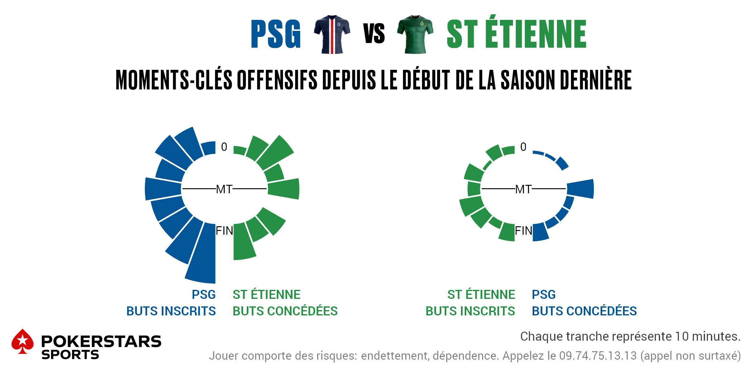 PSG v St Etienne - Timing